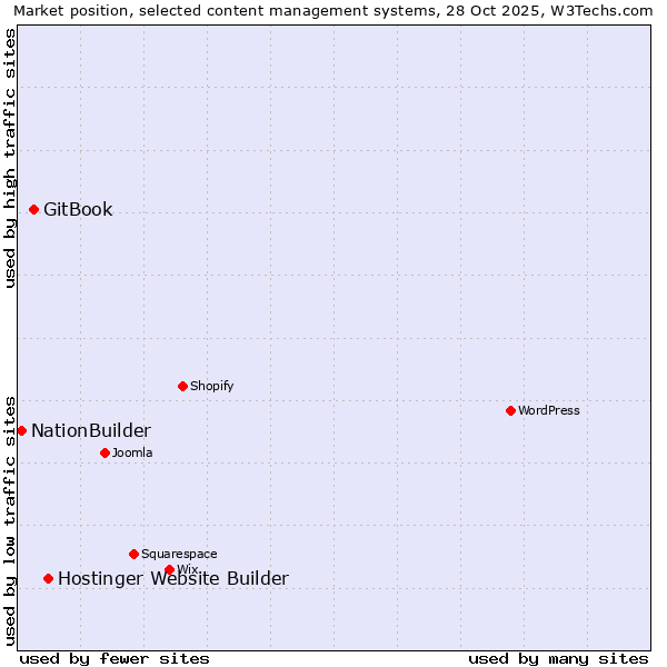 Market position of Hostinger Website Builder vs. GitBook vs. NationBuilder
