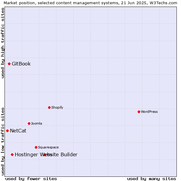 Market position of Hostinger Website Builder vs. GitBook vs. NetCat