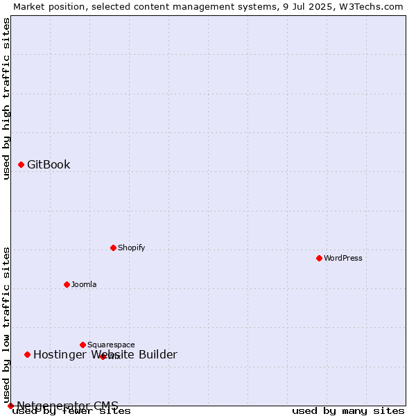 Market position of Hostinger Website Builder vs. GitBook vs. Netgenerator CMS