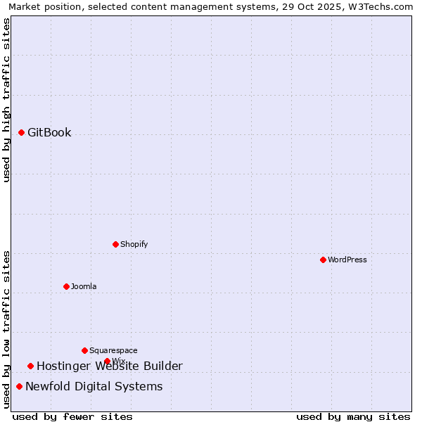Market position of Hostinger Website Builder vs. GitBook vs. Newfold Digital Systems