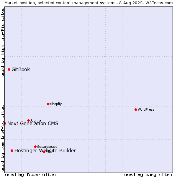 Market position of Hostinger Website Builder vs. GitBook vs. Next Generation CMS