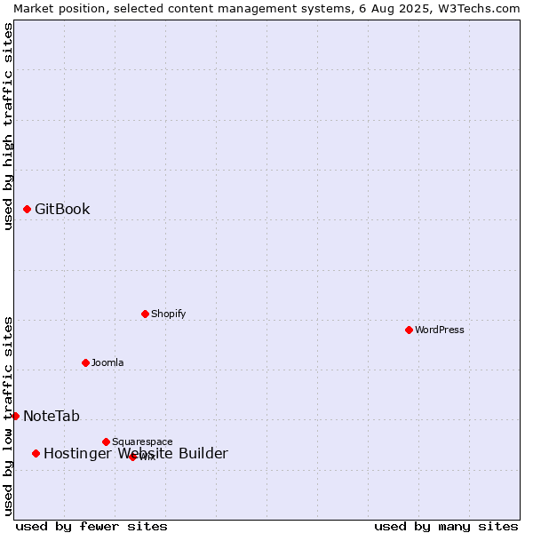 Market position of Hostinger Website Builder vs. GitBook vs. NoteTab