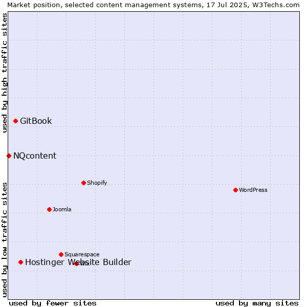 Market position of Hostinger Website Builder vs. GitBook vs. NQcontent