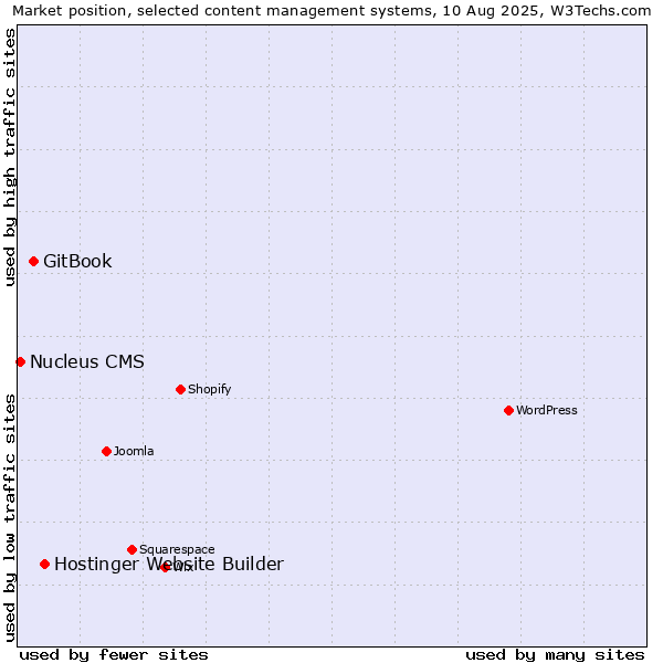 Market position of Hostinger Website Builder vs. GitBook vs. Nucleus CMS