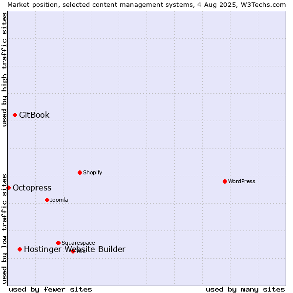 Market position of Hostinger Website Builder vs. GitBook vs. Octopress