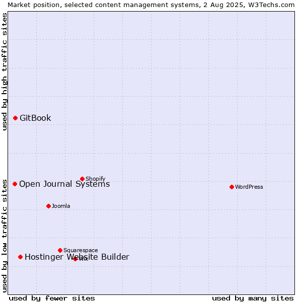 Market position of Hostinger Website Builder vs. GitBook vs. Open Journal Systems