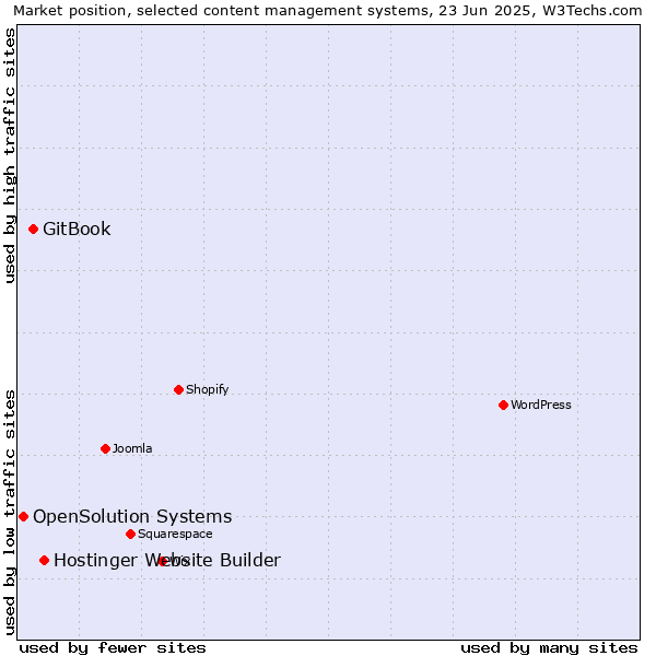 Market position of Hostinger Website Builder vs. GitBook vs. OpenSolution Systems
