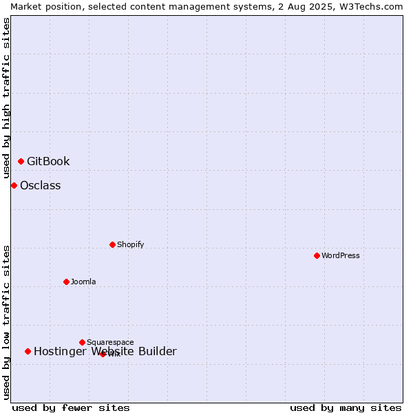 Market position of Hostinger Website Builder vs. GitBook vs. Osclass