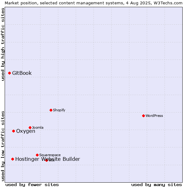Market position of Oxygen vs. Hostinger Website Builder vs. GitBook