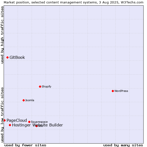 Market position of Hostinger Website Builder vs. GitBook vs. PageCloud