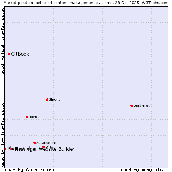 Market position of Hostinger Website Builder vs. GitBook vs. PhotoDeck