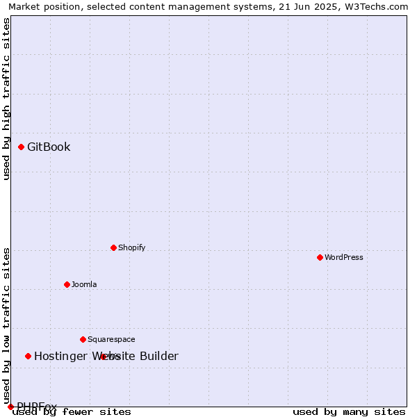 Market position of Hostinger Website Builder vs. GitBook vs. PHPFox