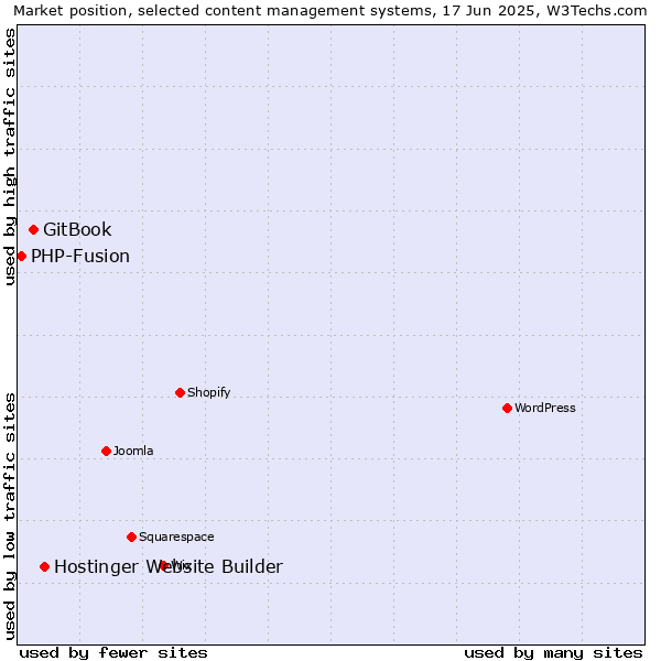 Market position of Hostinger Website Builder vs. GitBook vs. PHP-Fusion