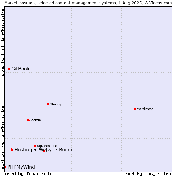 Market position of Hostinger Website Builder vs. GitBook vs. PHPMyWind