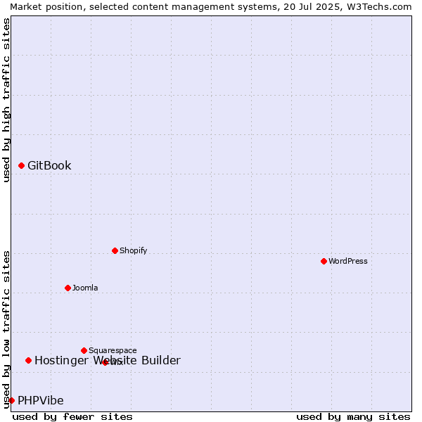 Market position of Hostinger Website Builder vs. GitBook vs. PHPVibe