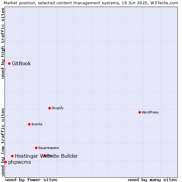 Market position of Hostinger Website Builder vs. GitBook vs. phpwcms