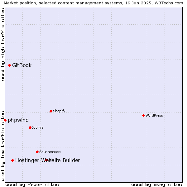 Market position of Hostinger Website Builder vs. GitBook vs. phpwind