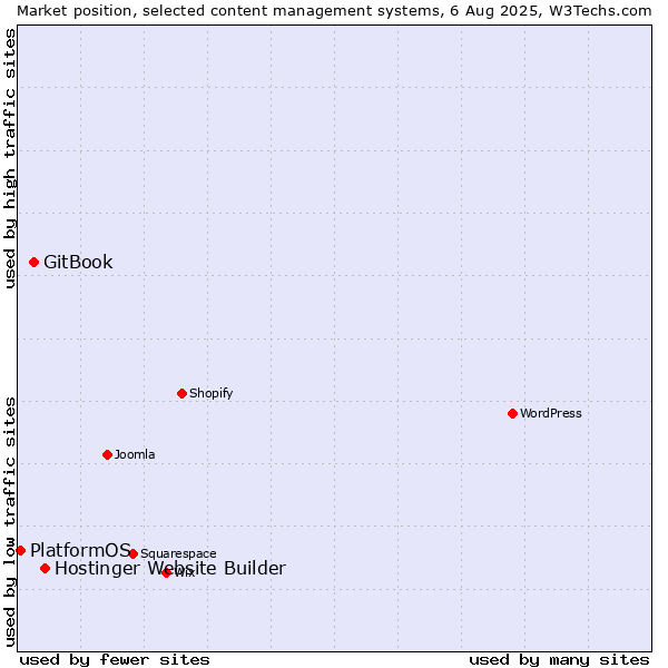Market position of Hostinger Website Builder vs. GitBook vs. PlatformOS