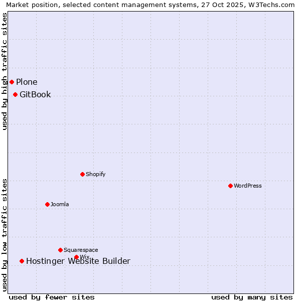 Market position of Hostinger Website Builder vs. GitBook vs. Plone