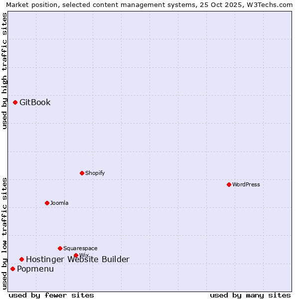 Market position of Hostinger Website Builder vs. GitBook vs. Popmenu