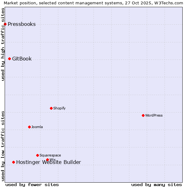 Market position of Hostinger Website Builder vs. GitBook vs. Pressbooks
