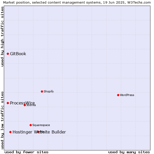 Market position of Hostinger Website Builder vs. GitBook vs. ProcessWire