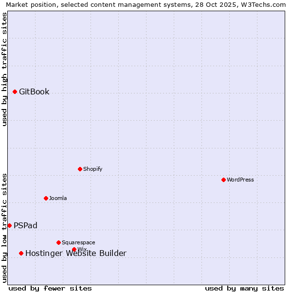 Market position of Hostinger Website Builder vs. GitBook vs. PSPad