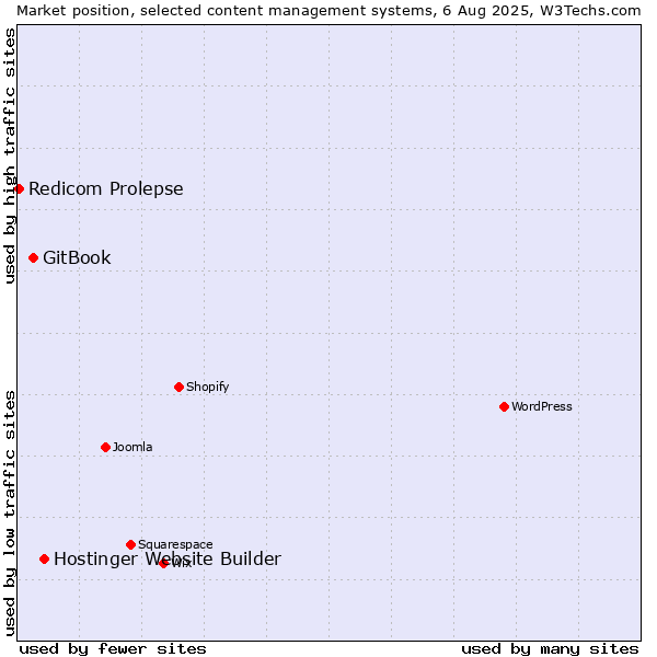 Market position of Hostinger Website Builder vs. GitBook vs. Redicom Prolepse