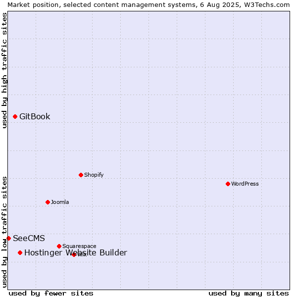 Market position of Hostinger Website Builder vs. GitBook vs. SeeCMS