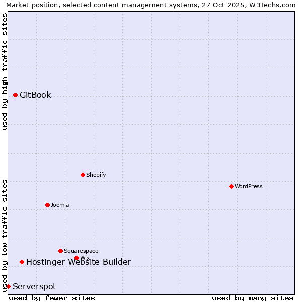 Market position of Hostinger Website Builder vs. GitBook vs. Serverspot