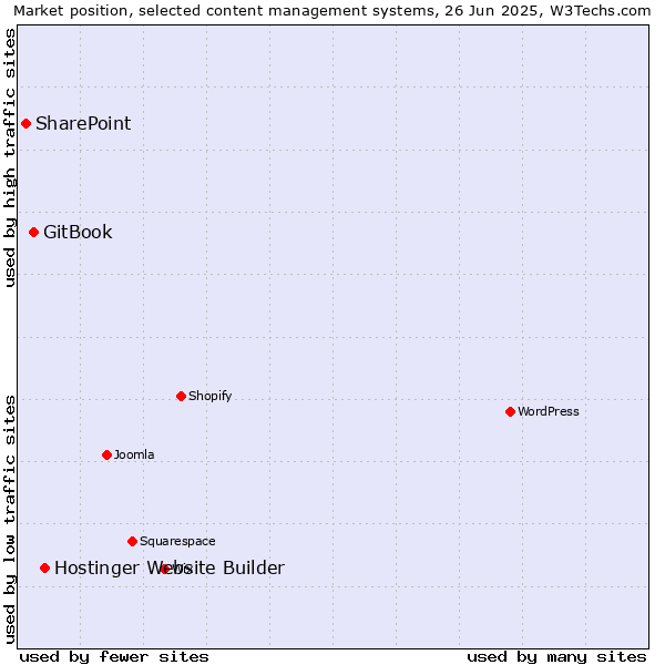 Market position of Hostinger Website Builder vs. GitBook vs. SharePoint