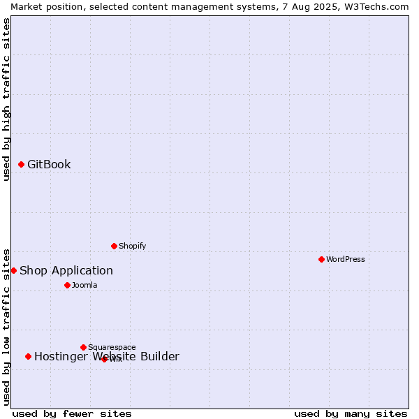 Market position of Hostinger Website Builder vs. GitBook vs. Shop Application