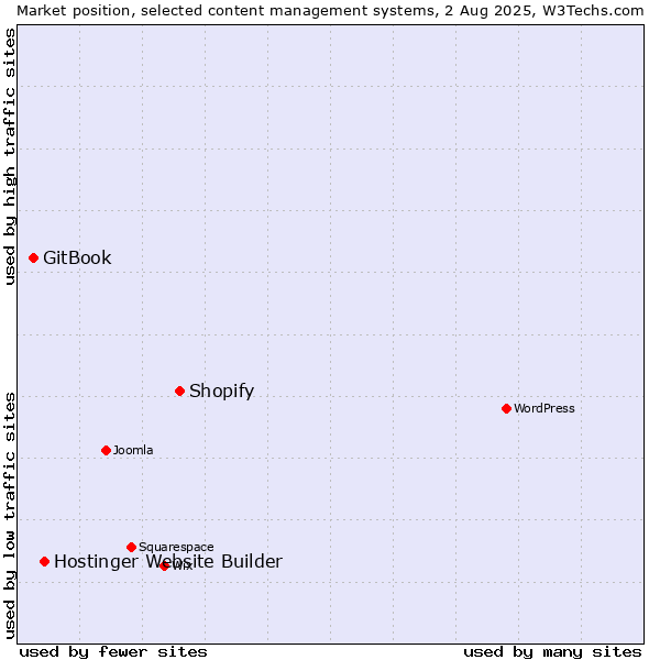 Market position of Shopify vs. Hostinger Website Builder vs. GitBook