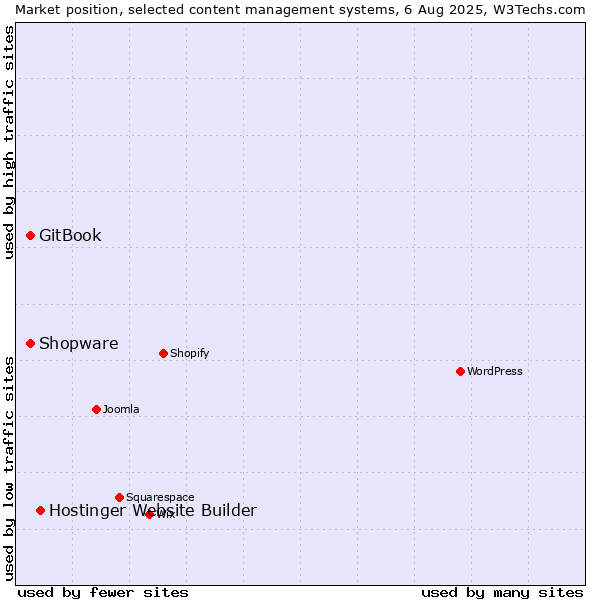 Market position of Hostinger Website Builder vs. Shopware vs. GitBook