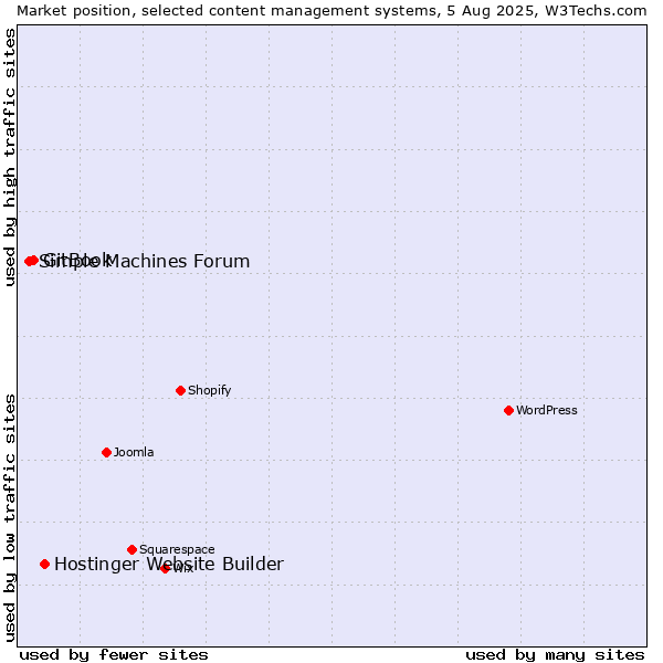 Market position of Hostinger Website Builder vs. GitBook vs. Simple Machines Forum