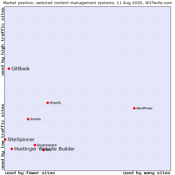 Market position of Hostinger Website Builder vs. GitBook vs. SiteSpinner