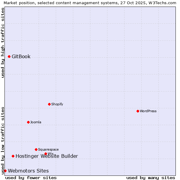 Market position of Hostinger Website Builder vs. GitBook vs. Webmotors Sites