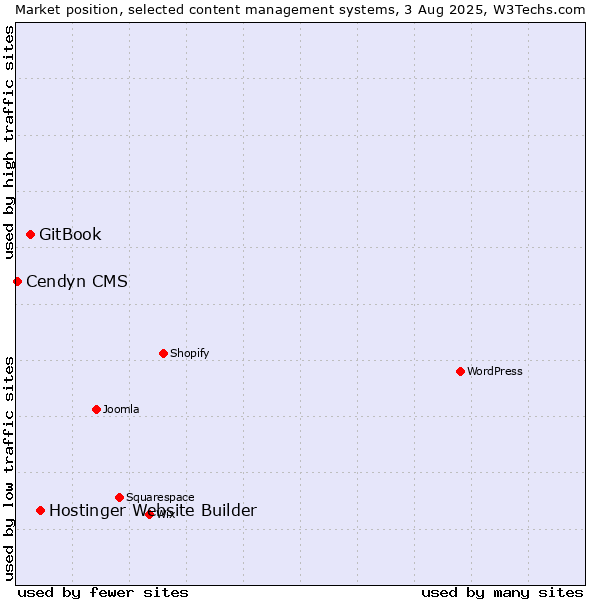 Market position of Hostinger Website Builder vs. GitBook vs. Cendyn CMS