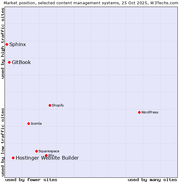 Market position of Hostinger Website Builder vs. GitBook vs. Sphinx