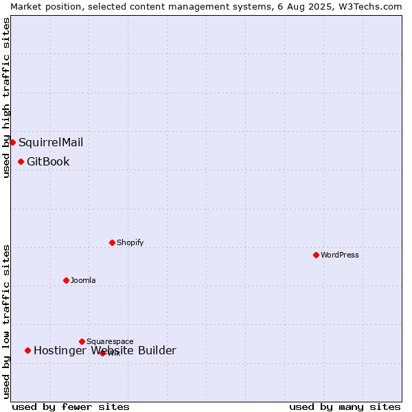 Market position of Hostinger Website Builder vs. GitBook vs. SquirrelMail