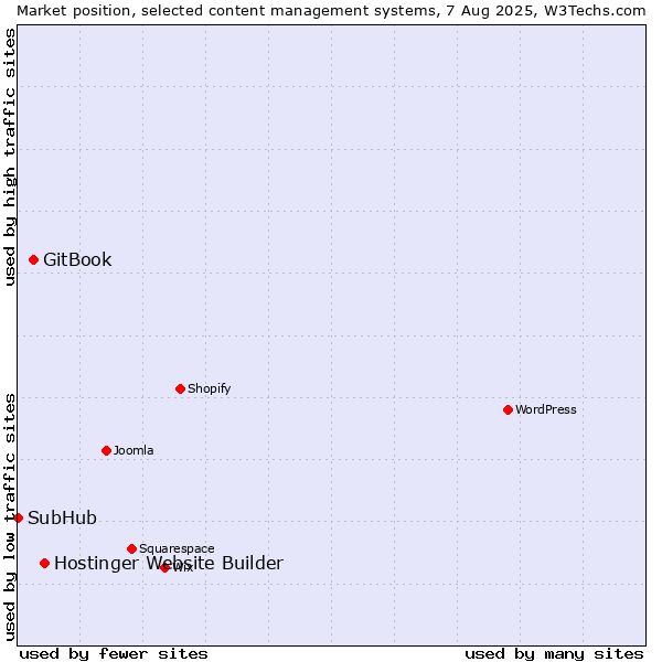 Market position of Hostinger Website Builder vs. GitBook vs. SubHub