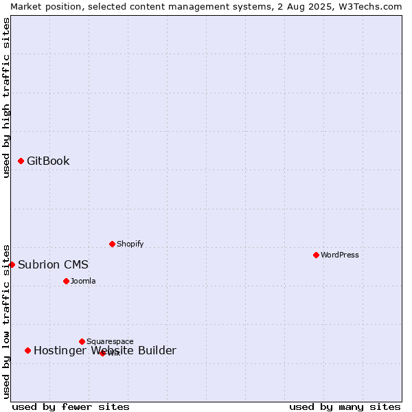 Market position of Hostinger Website Builder vs. GitBook vs. Subrion CMS