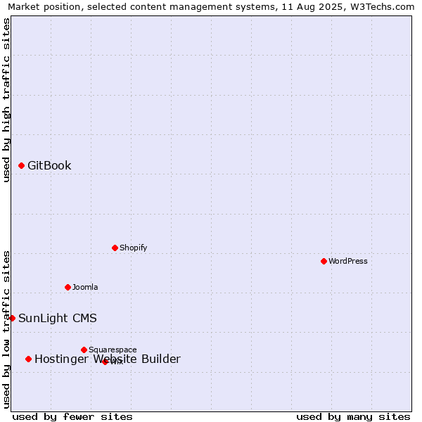Market position of Hostinger Website Builder vs. GitBook vs. SunLight CMS