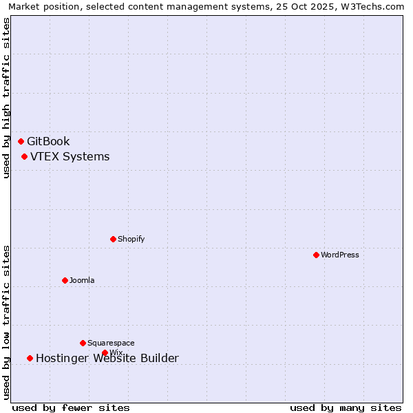 Market position of Hostinger Website Builder vs. VTEX Systems vs. GitBook