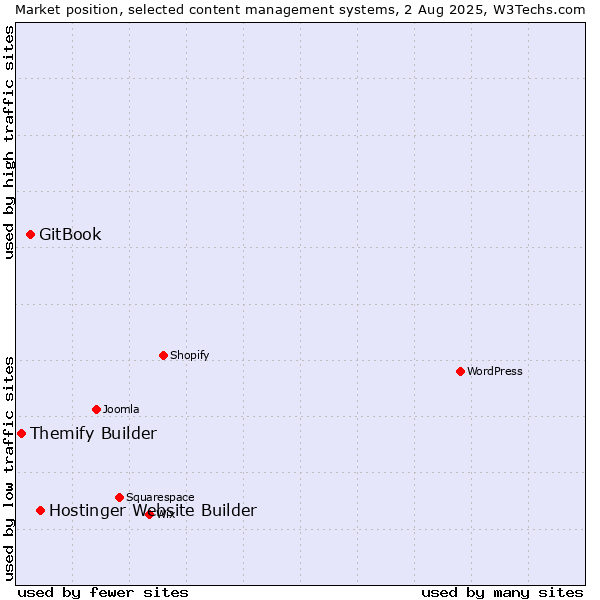 Market position of Hostinger Website Builder vs. GitBook vs. Themify Builder