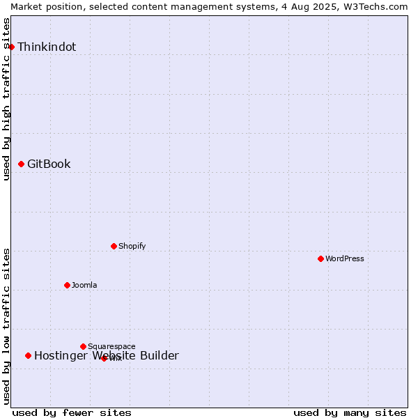 Market position of Hostinger Website Builder vs. GitBook vs. Thinkindot