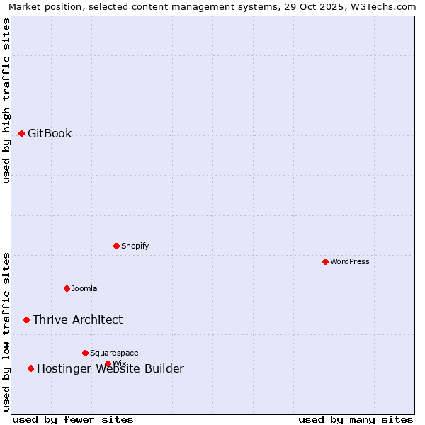 Market position of Hostinger Website Builder vs. Thrive Architect vs. GitBook