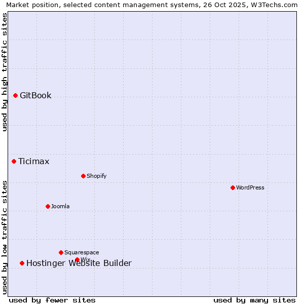 Market position of Hostinger Website Builder vs. GitBook vs. Ticimax