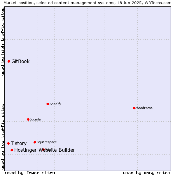 Market position of Hostinger Website Builder vs. GitBook vs. Tistory