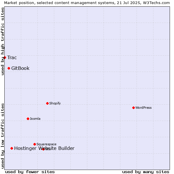 Market position of Hostinger Website Builder vs. GitBook vs. Trac